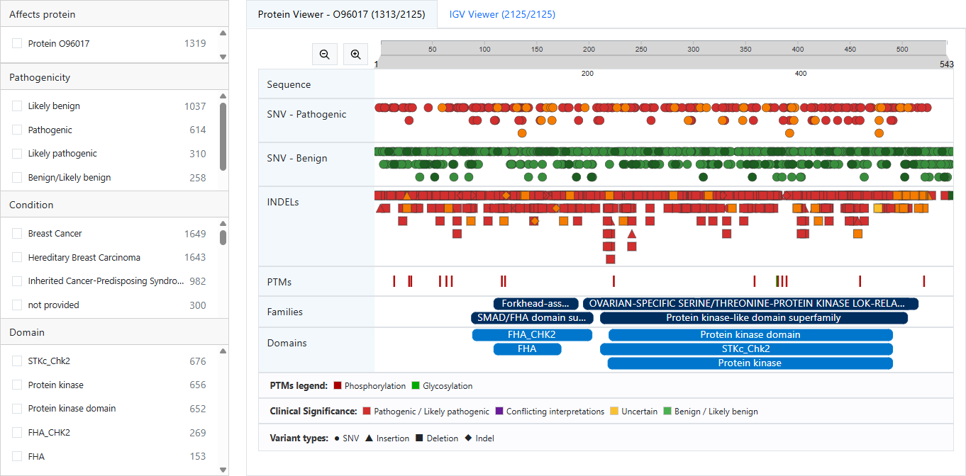 GeneCards Variants Dashboard showing protein viewer with SNV pathogenicity tracks, domains, and filter facets for CHEK2