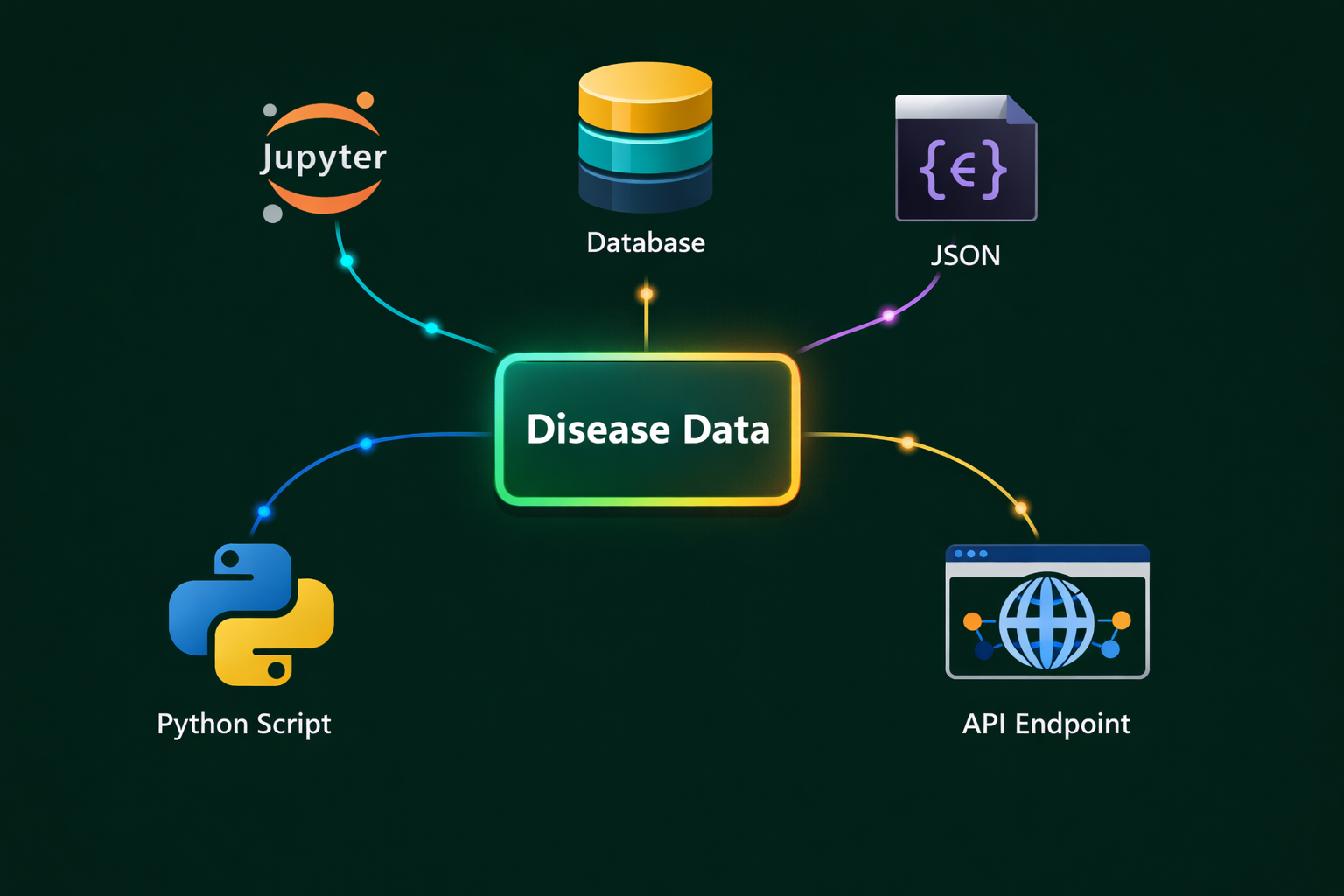 Disease data flowing to Jupyter notebooks, databases, JSON, Python scripts, and API endpoints